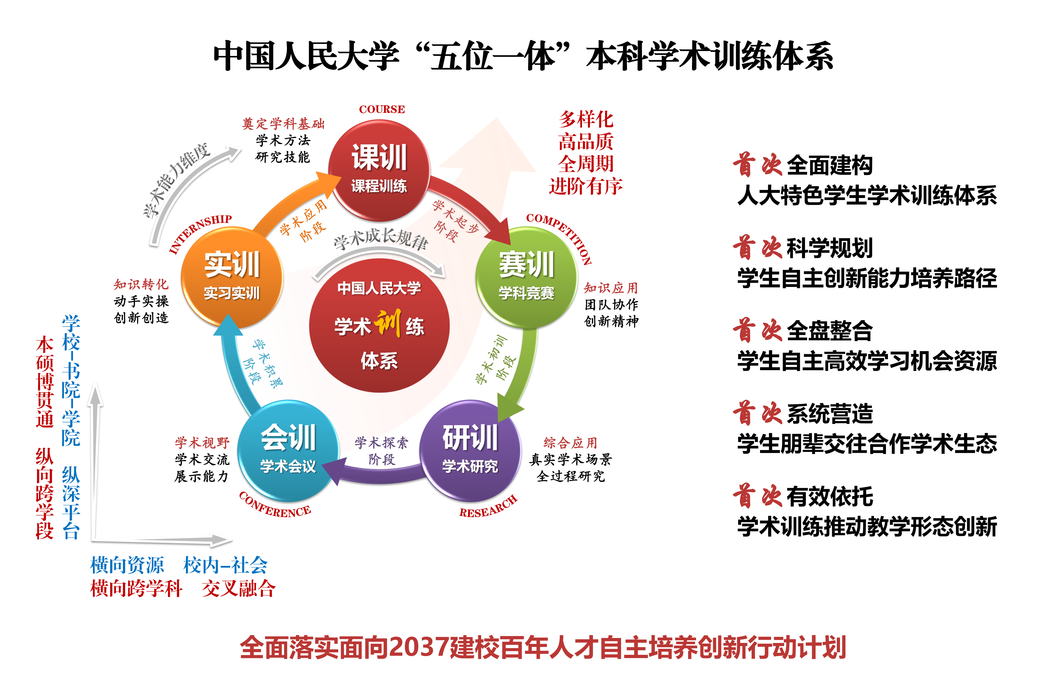 中国人民大学“五位一体”本科学术训练体系.png
